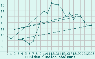 Courbe de l'humidex pour Johnstown Castle