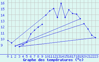 Courbe de tempratures pour Genthin