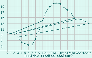 Courbe de l'humidex pour Huelva