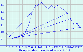 Courbe de tempratures pour Santander (Esp)