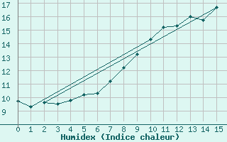 Courbe de l'humidex pour Castlederg