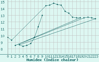 Courbe de l'humidex pour Meppen