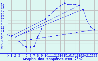 Courbe de tempratures pour Ham-sur-Meuse (08)