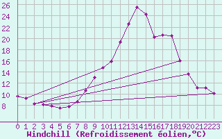 Courbe du refroidissement olien pour Weitensfeld