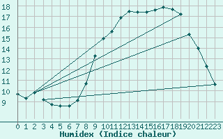 Courbe de l'humidex pour Abbeville - Hpital (80)