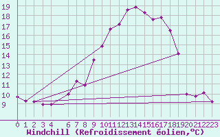 Courbe du refroidissement olien pour Salines (And)