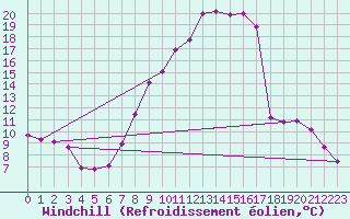 Courbe du refroidissement olien pour Kuemmersruck