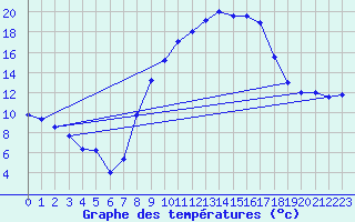 Courbe de tempratures pour Hinojosa Del Duque