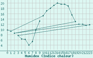 Courbe de l'humidex pour Hinojosa Del Duque