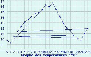 Courbe de tempratures pour Weitra