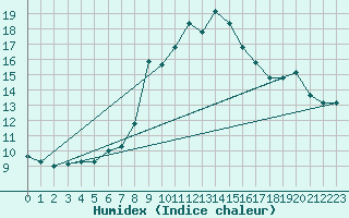 Courbe de l'humidex pour Decimomannu