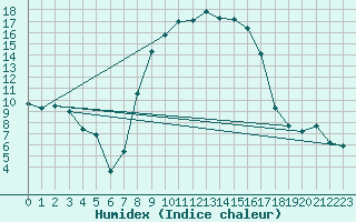 Courbe de l'humidex pour Wiener Neustadt