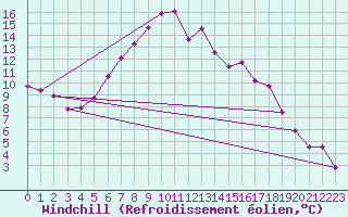 Courbe du refroidissement olien pour Skabu-Storslaen