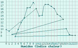 Courbe de l'humidex pour Ankara / Etimesgut