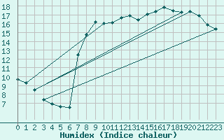 Courbe de l'humidex pour Marquise (62)