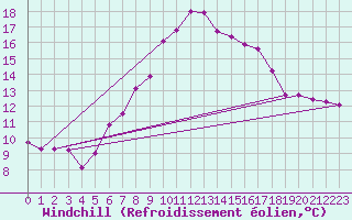 Courbe du refroidissement olien pour Les Marecottes