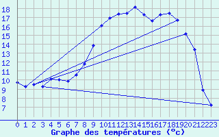 Courbe de tempratures pour Chalmazel Jeansagnire (42)