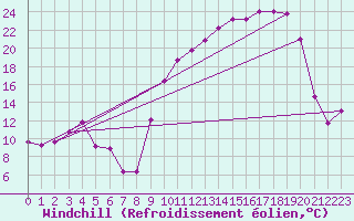 Courbe du refroidissement olien pour Villefontaine (38)