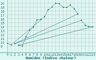 Courbe de l'humidex pour Freudenstadt