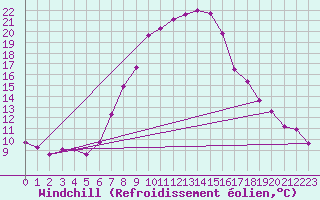 Courbe du refroidissement olien pour Seibersdorf