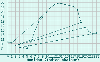 Courbe de l'humidex pour Bischofszell