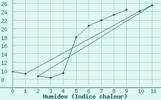 Courbe de l'humidex pour Laksfors