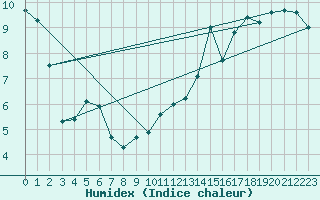 Courbe de l'humidex pour Oakpoint