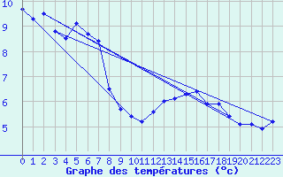 Courbe de tempratures pour Skalmen Fyr