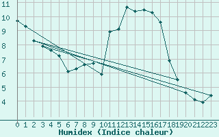 Courbe de l'humidex pour Montroy (17)