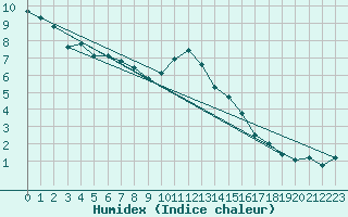 Courbe de l'humidex pour La Dle (Sw)