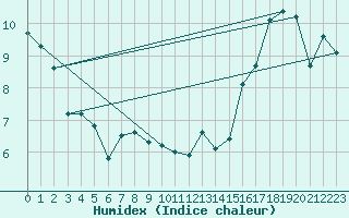 Courbe de l'humidex pour Vancouver Hillcrest