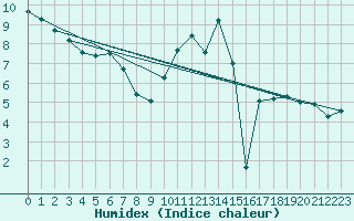 Courbe de l'humidex pour Evreux (27)