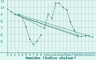 Courbe de l'humidex pour Lobbes (Be)