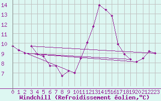 Courbe du refroidissement olien pour Ploumanac