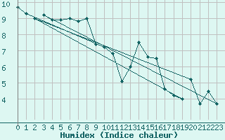 Courbe de l'humidex pour Aultbea