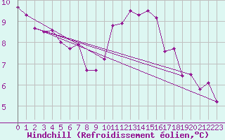 Courbe du refroidissement olien pour Connerr (72)