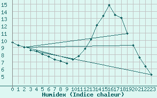 Courbe de l'humidex pour Nostang (56)