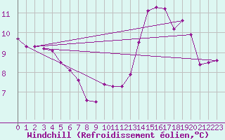 Courbe du refroidissement olien pour Cerisiers (89)