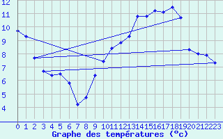 Courbe de tempratures pour Genouillac (23)