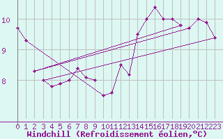 Courbe du refroidissement olien pour Tauxigny (37)