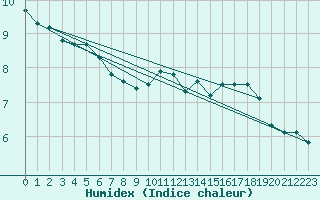 Courbe de l'humidex pour Agard