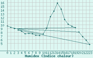 Courbe de l'humidex pour Le Bourget (93)