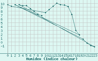 Courbe de l'humidex pour Auch (32)