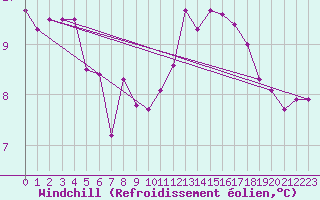 Courbe du refroidissement olien pour Meiningen