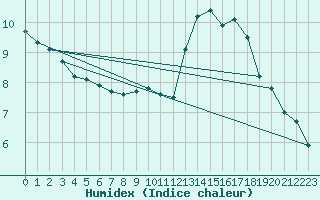 Courbe de l'humidex pour Paris - Montsouris (75)