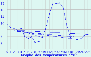 Courbe de tempratures pour Ligr (37)