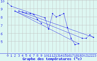 Courbe de tempratures pour Saint Maurice (54)