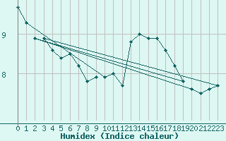 Courbe de l'humidex pour Muret (31)