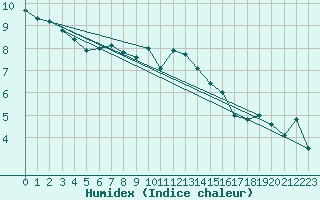 Courbe de l'humidex pour Vestmannaeyjabr