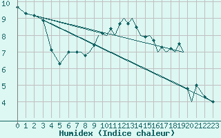 Courbe de l'humidex pour Farnborough